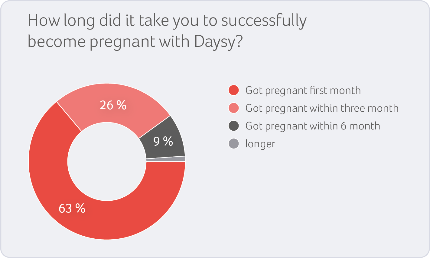 Successfully_Pregnant_Pie_Chart_Grafik_v2_(webcolors).png